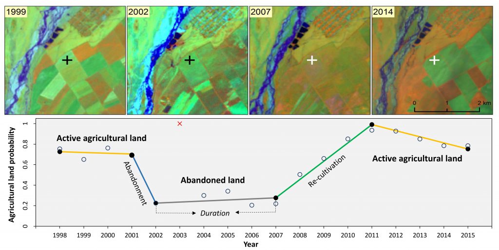 Figure 3: Example of a temporal segmentation with related Landsat imagery (RGB: NIR, SWIR 1, Red), for the pixel indicated by either a black or white crosshair (Yin et al., 2018)