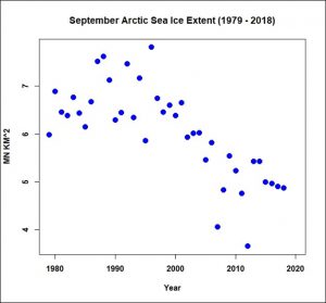 Maximum Arctic sea ice extent (million km^2) during the month of September (1979 – 2018).